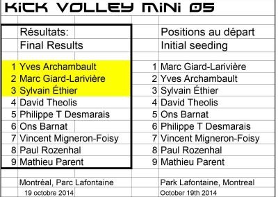 Kick Volley Mini 05 - Tournament results - All + the original seeding in a neat table