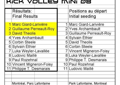 The complete results for the Kick Volley Mini 08 tournament. Also the initial seeding. Montreal June 18th 2016.